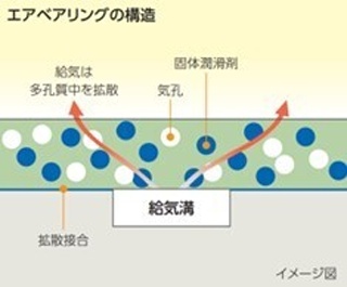 究極のベアリング！？オイレスエアベアリングとは！？の画像